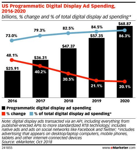 programmatic forecast from emarketer